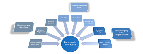 Implement Communities of Practice in an agile IT environment
