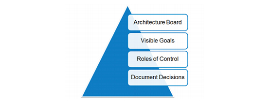 Architecture Board: Extension to Architecture Management Overview paper on EuroPLoP'17